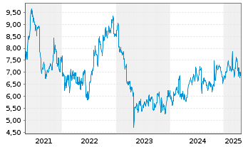 Chart ADT Inc. - 5 Years