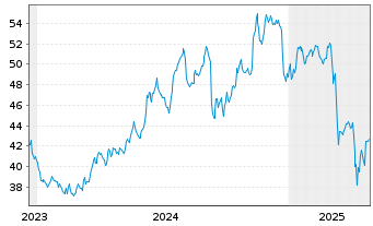 Chart ABM Industries Inc. - 5 Years