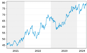 Chart Aflac Inc. - 5 Years