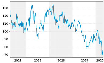 Chart Agco Corp.  - 5 années