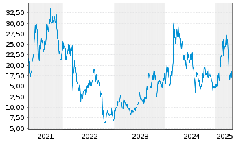 Chart ACM Research Inc. - 5 années