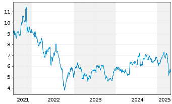 Chart AG Mortgage Investm.Trust Inc. - 5 Years