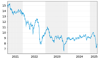 Chart AGNC Investment Corp. - 5 Years