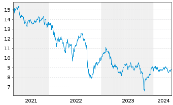 Chart AGNC Investment Corp. - 5 années