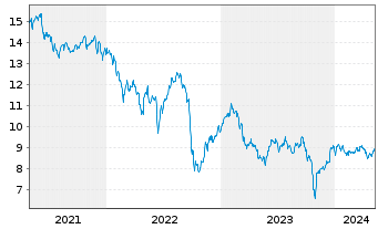 Chart AGNC Investment Corp. - 5 années