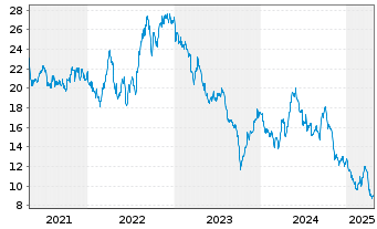 Chart AES Corp., The - 5 années