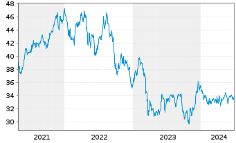Chart ALPS ETF T.-C.&St.Gl.R.Maj.ETF - 5 Years