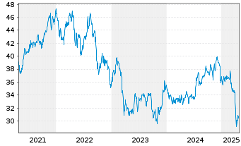 Chart ALPS ETF T.-C.&St.Gl.R.Maj.ETF - 5 Years