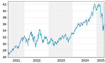 Chart ALPS ETF T.-Equal Sec.Wght ETF - 5 Jahre