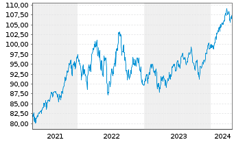 Chart ALPS ETF T.-Equal Sec.Wght ETF - 5 années
