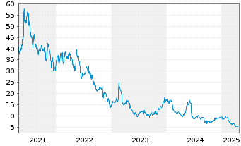 Chart AMC Networks Inc. - 5 années