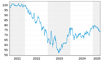 Chart AMC Networks Inc. DL-Notes 2021(21/29) - 5 Jahre