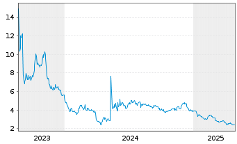 Chart AMC Entertainment Holdings Inc Cl. A - 5 Jahre