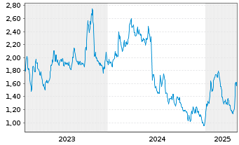 Chart AMMO Inc. - 5 Years