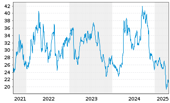 Chart A-Mark Precious Metals Inc. - 5 années