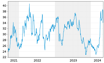 Chart A-Mark Precious Metals Inc. - 5 Years