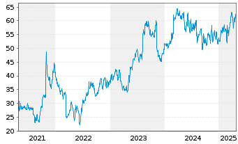 Chart ANI Pharmaceuticals Inc. - 5 années