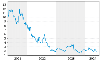 Chart ANGI Inc. - 5 Years