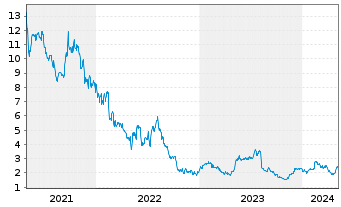 Chart ANGI Inc. - 5 Years