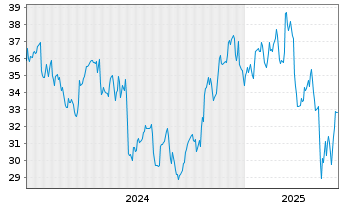 Chart APi Group Corp. - 5 années