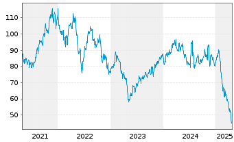 Chart ASGN Inc. - 5 années