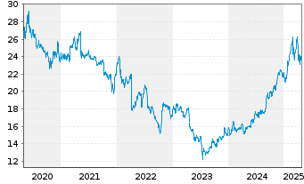 Chart AT & T Inc. - 5 Years