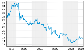 Chart AT & T Inc. - 5 Jahre