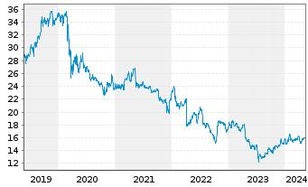 Chart AT & T Inc. - 5 Years