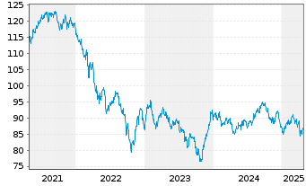 Chart AT & T Inc. DL-Notes 2014(14/44) - 5 Years