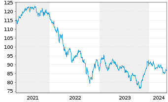 Chart AT & T Inc. DL-Notes 2014(14/44) - 5 Jahre