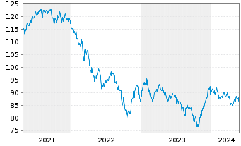 Chart AT & T Inc. DL-Notes 2014(14/44) - 5 Years
