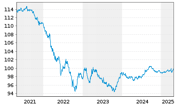 Chart AT & T Inc. DL-Notes 2017(17/27) - 5 Years