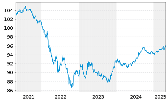 Chart AT & T Inc. DL-Notes 2020(20/27) - 5 années