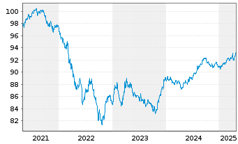 Chart AT & T Inc. DL-Notes 2020(20/28) - 5 Years