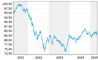 Chart AT & T Inc. DL-Notes 2020(20/32) - 5 années