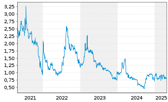 Chart ATA Creativity Global Inc. ADRs - 5 années