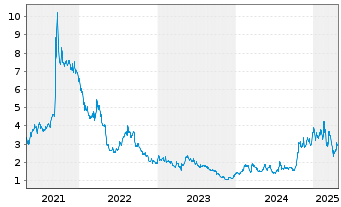 Chart aTyr Pharma Inc. - 5 années