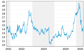 Chart A10 Networks Inc. - 5 Years