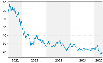 Chart ARK Genomic Revolution ETF - 5 Jahre