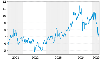 Chart ASE Technology Holding Co. Ltd - 5 années