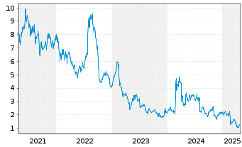 Chart AXT Inc. - 5 Years