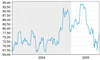 Chart Azz Inc. - 5 Years