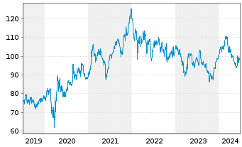 Chart Abbott Laboratories - 5 Years