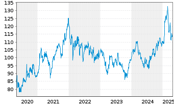 Chart Abbott Laboratories - 5 années