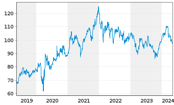 Chart Abbott Laboratories - 5 Years