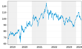 Chart Abbott Laboratories - 5 années