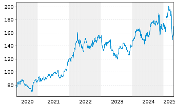 Chart AbbVie Inc. - 5 années