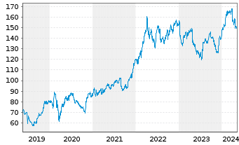 Chart AbbVie Inc. - 5 Jahre