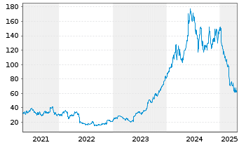 Chart Abercrombie & Fitch Co. - 5 Years