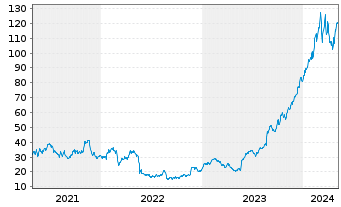 Chart Abercrombie & Fitch Co. - 5 Years